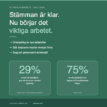 A Swedish infographic on a green background displaying the message: 'The meeting is over. Now the important work begins.' It includes three bullet points and two large cards showing the percentages 29% and 75%, along with source citations.